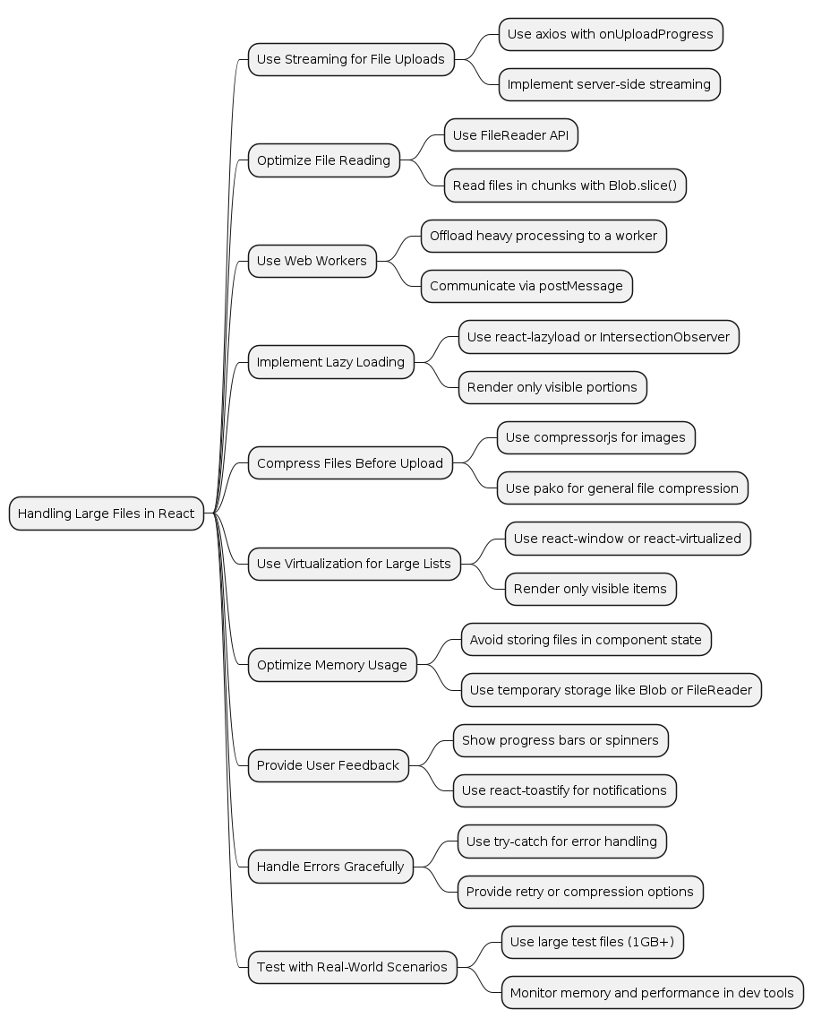 Handling Large Files in React - Mind Map